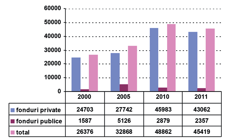 Număr de locuințe terminate în perioada 2000-2011 / Number of completed dwellings in the period between 2000 and 2011